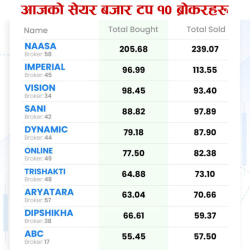 ३ हजार अंकमा नेप्से रोकियो, लगानीकर्ता फेरि अन्योलमा